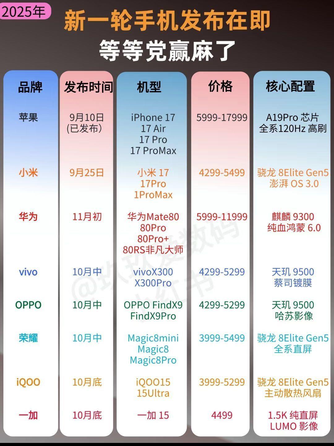 2025年新一轮手机发布潮强势来袭,“等等党”迎来狂欢时刻。